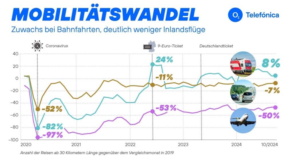 O2 Telefonica Statistik