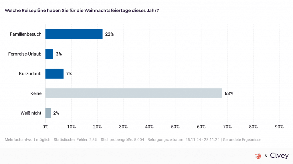 Umfrage Weihnachtsfeiertage Allgemein