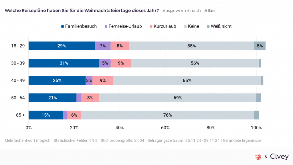 Umfrage Weihnachtsfeiertage Nach Alter