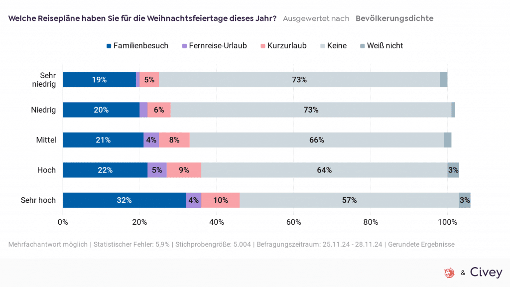 Umfrage Weihnachtsfeiertage Nach Bevoelkerungsdichte