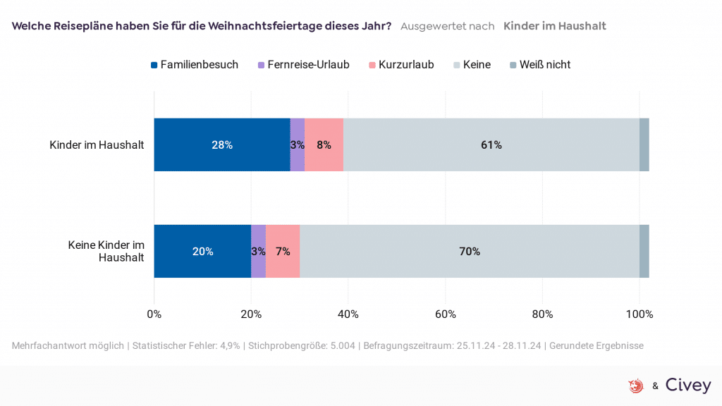 Umfrage Weihnachtsfeiertage Nach Kinder Im Haushalt