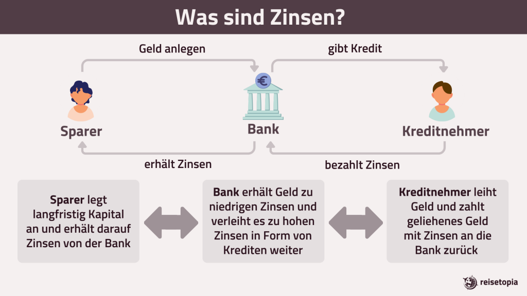 Was Sind Zinsen Reisetopia Grafik