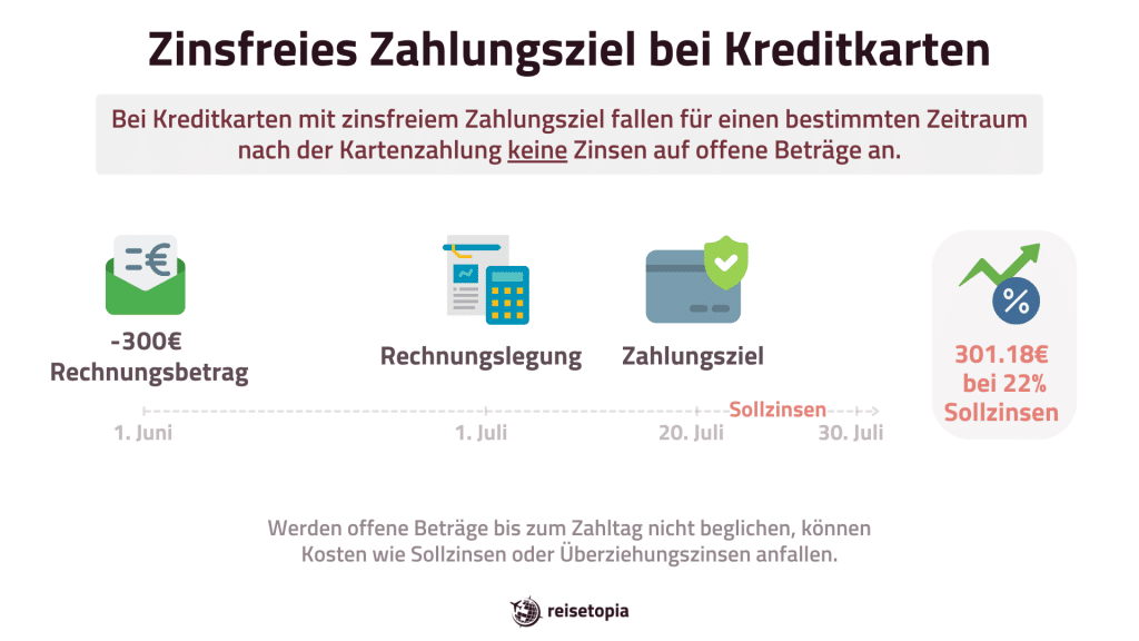 Zinsfreies Zahlungsziel Bei Kreditkarten Reisetopia Grafik