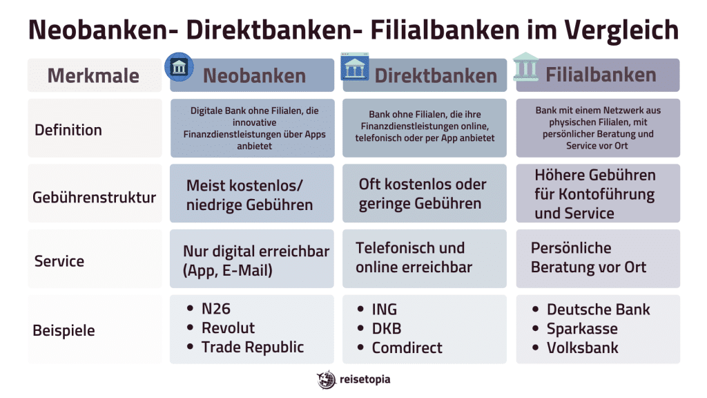 Neobanken Direktbanken Filialbanken Im Vergleich Reisetopia Grafik