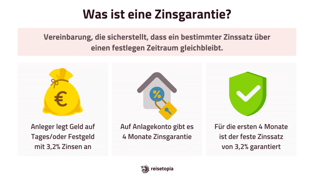 Zinsgarantie Reisetopia Grafik