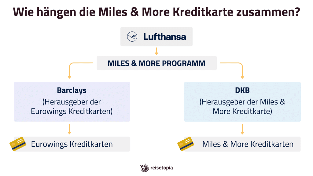 Miles And More Kredikartenzusammenhang Reisetopia Grafik