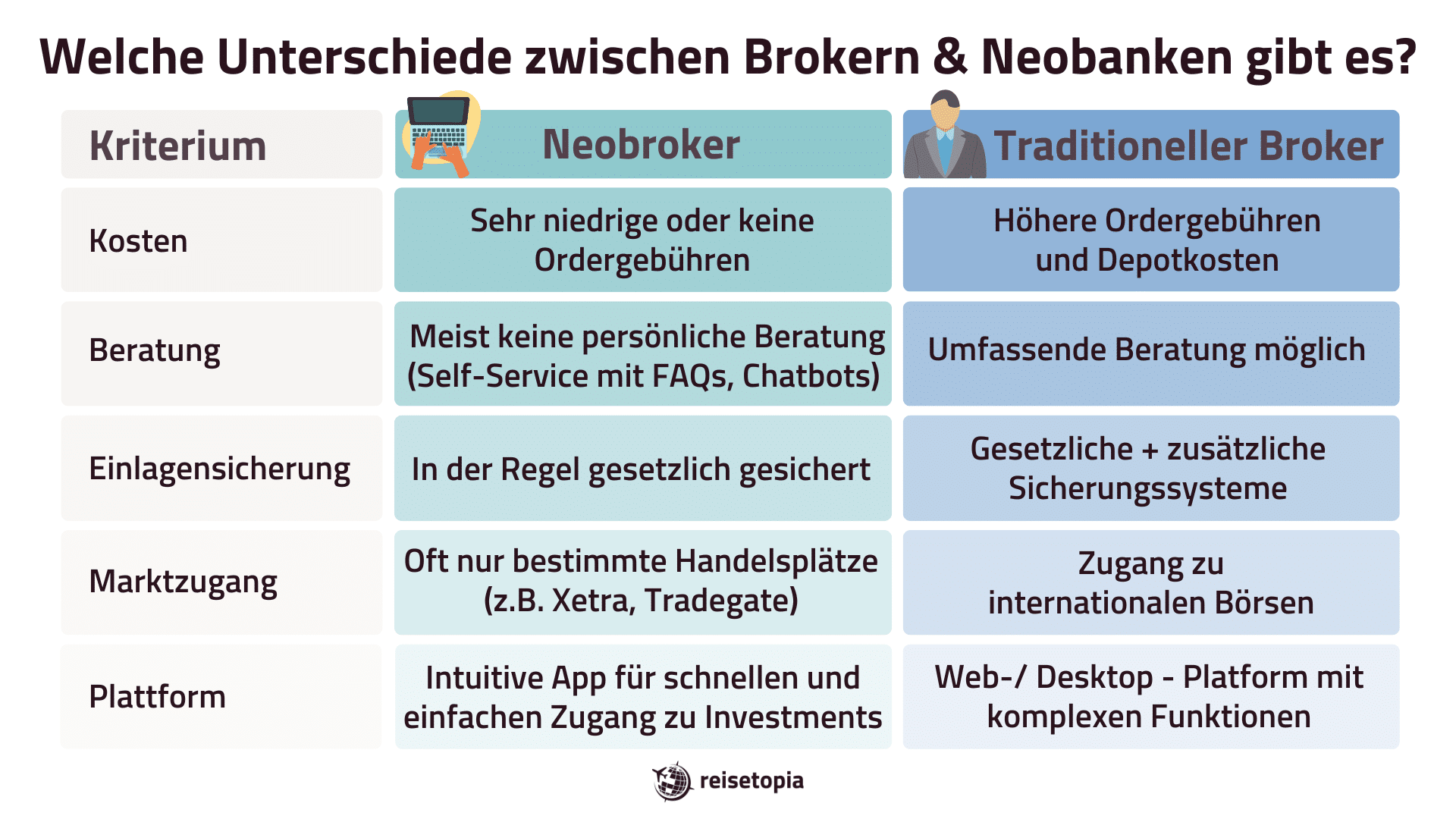Unterschiede Brokern Neobanken Reisetopia Grafik