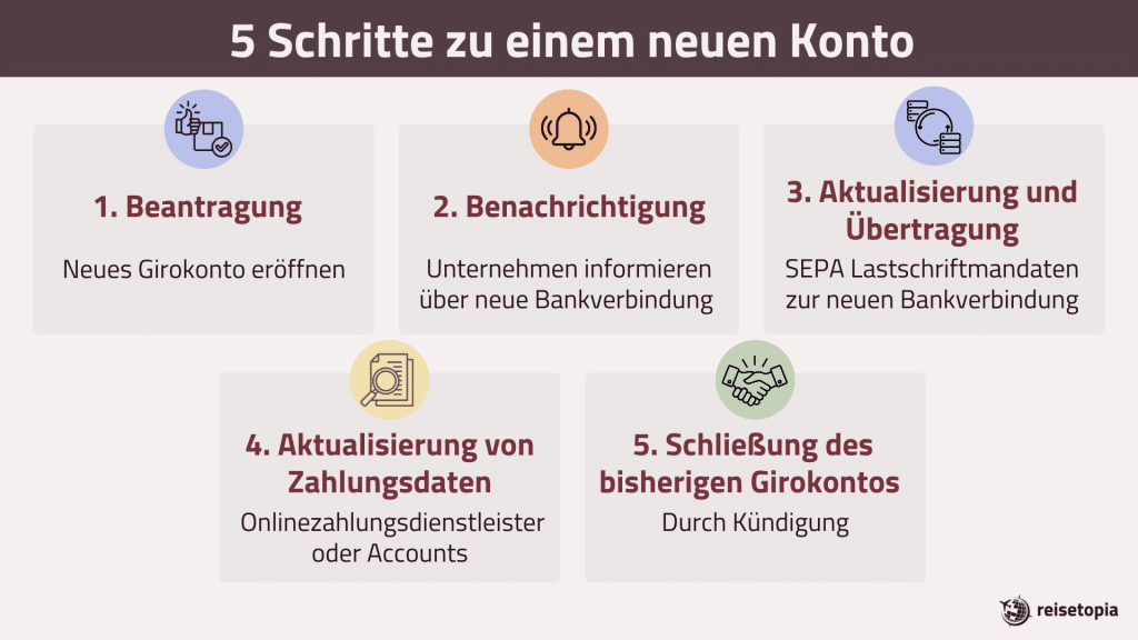 Bankwechsel Reisetopia Grafik