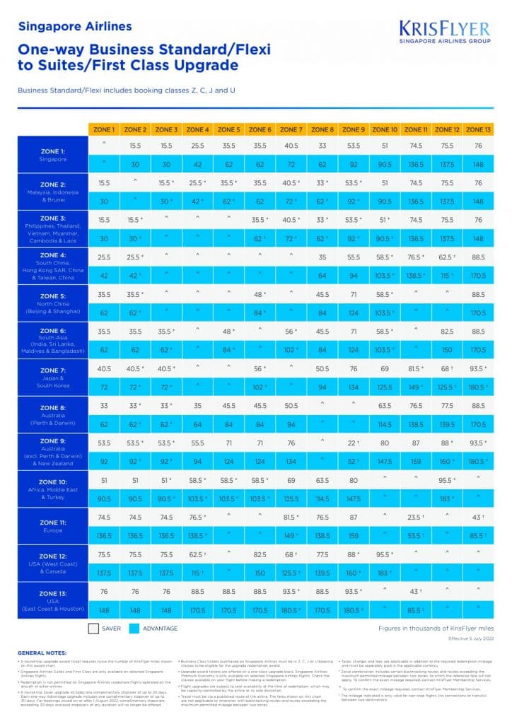 KrisFlyer One Way Business StandardFlexi To SuitesFirst Class Upgrade