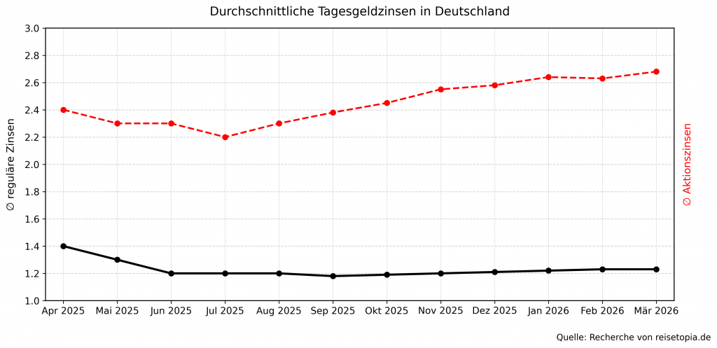Tagesgeld Zinsen Entwicklung Maerz 2026