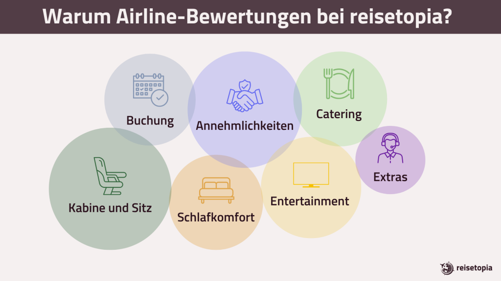 Airline Bewertung Reisetopia Grafik