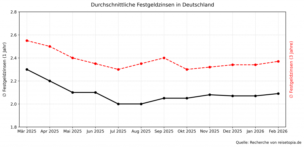 Festgeld Zinsen Entwicklung Februar 2026