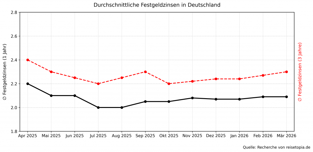 Festgeld Zinsen Entwicklung Maerz 2026
