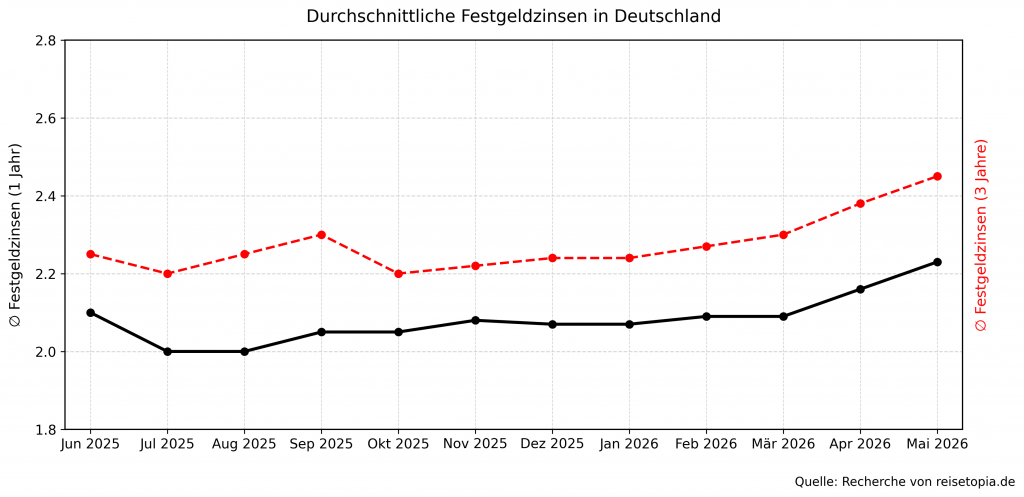Festgeld Zinsen Mai 2026
