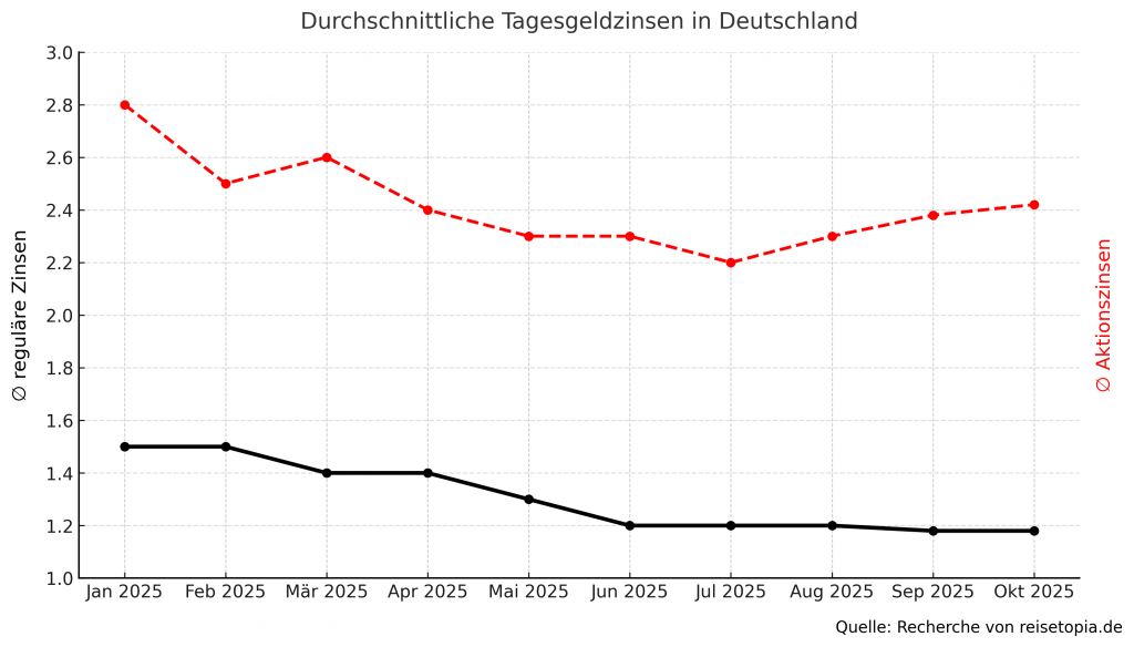 Tagesgeld Zinsentwicklung Oktober 2025