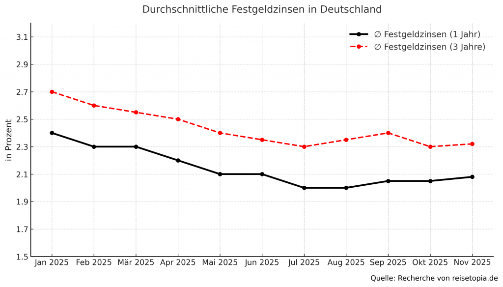 Reisetopia Festgeld Zinsentwicklung Dezember 2025
