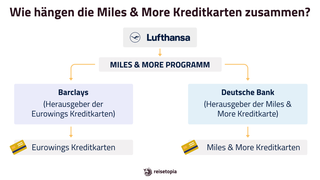 Wie Hängen Die Miles And More KK Zusammen Deutsche Bank