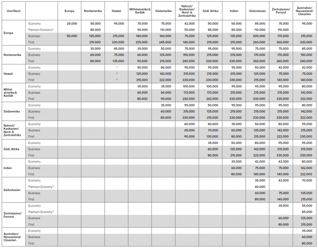 Award Chart Miles More Ab Juni