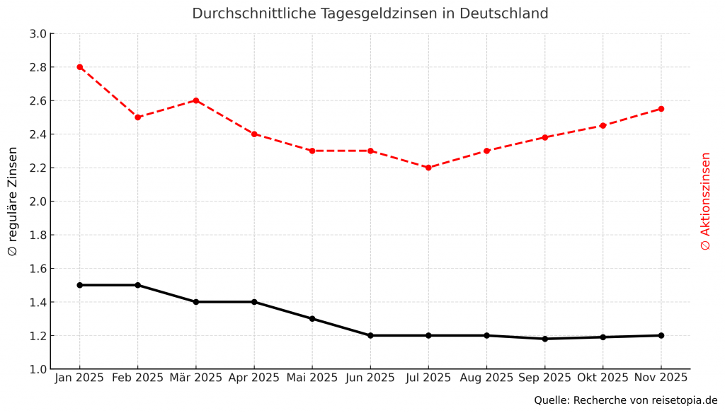 Reisetopia Tagesgeld Zinsentwicklung Dezember 2025