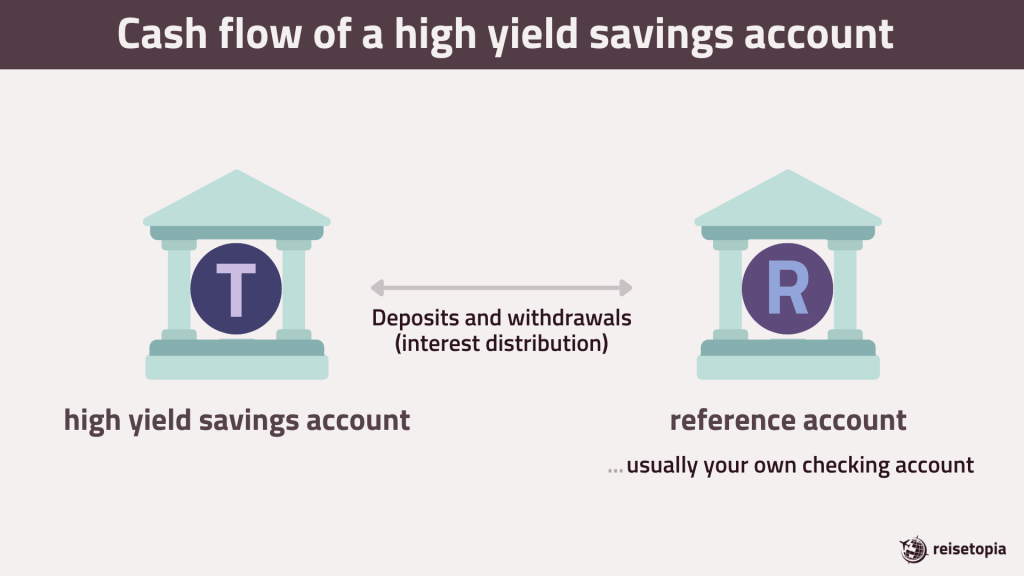 An infographic of the cash flow of a high yield savings account