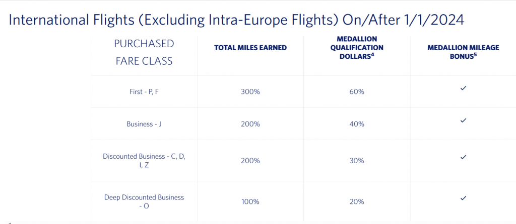 Delta SkyMiles Chart International Flights Air France