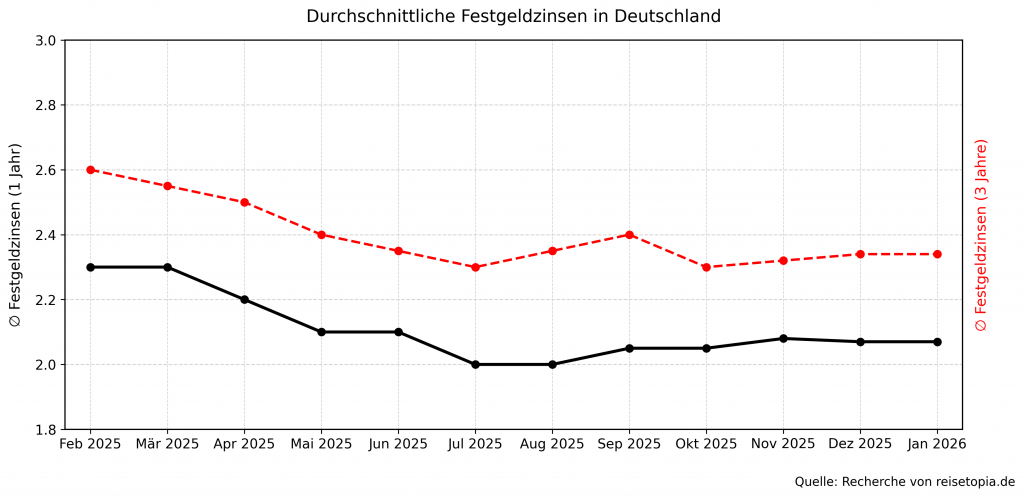 Festgeld Zinsen Entwicklung Januar 2026 Aktualisiert