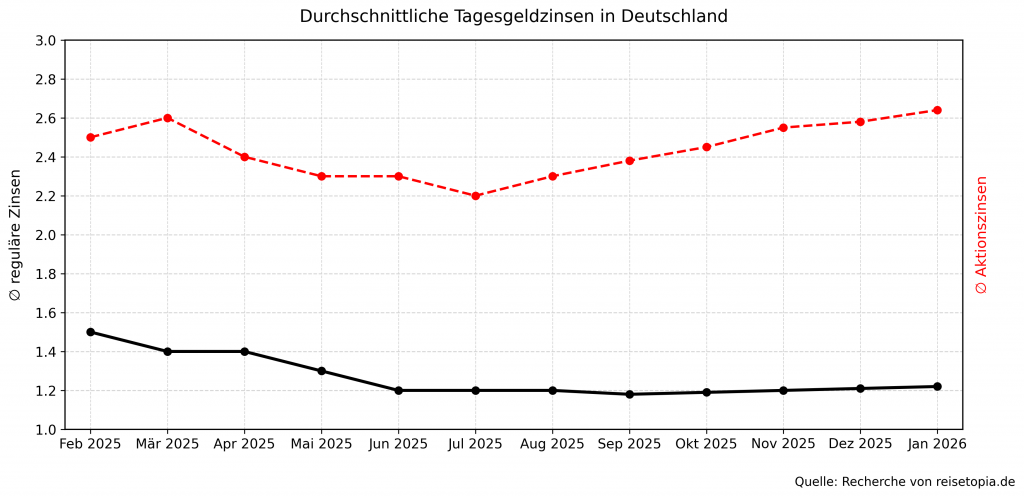 Tagesgeld Zinsen Entwicklung Januar 2026 Aktualisiert