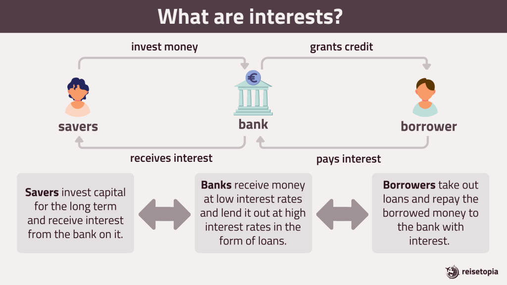 What are interest rates – infographic by reisetopia