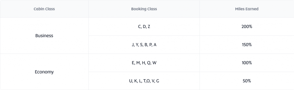 Etihad Guest Award Chart SAS