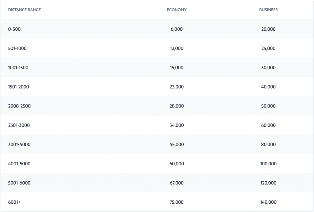 Etihad Guest Award Chart SAS Meilen Einloesen 2026