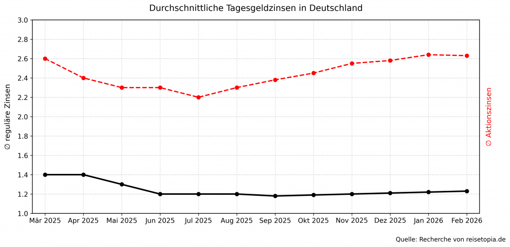 Tagesgeld Zinsen Entwicklung Februar 2026