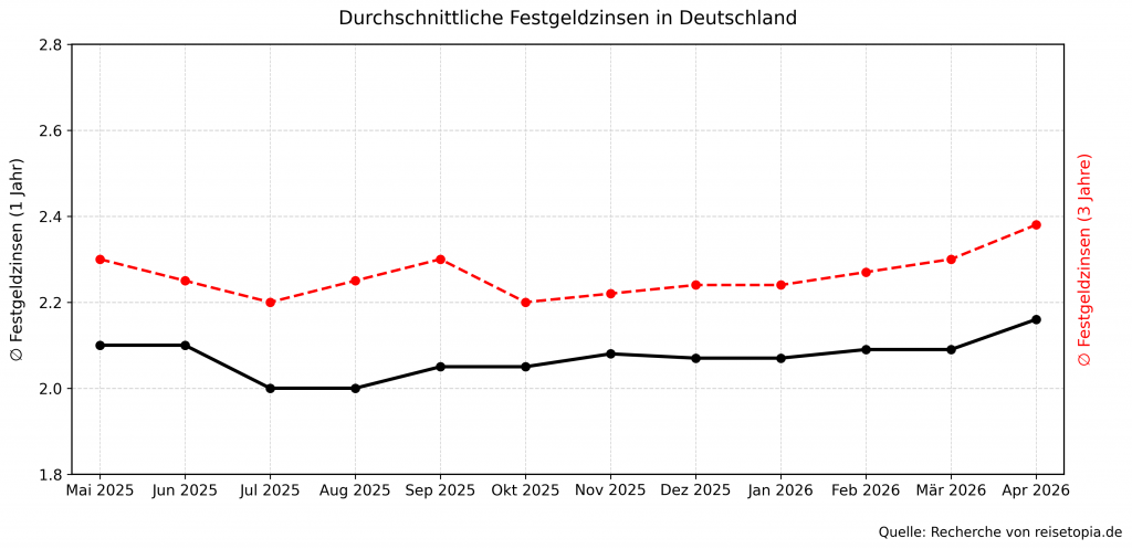 Festgeld Zinsen Entwicklung April 2026