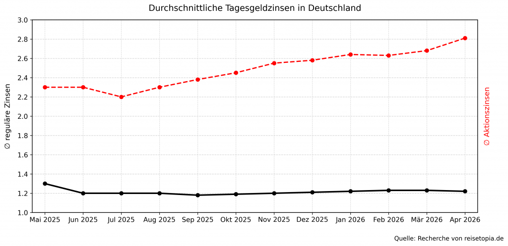 Tagesgeld Zinsen Entwicklung April 2026