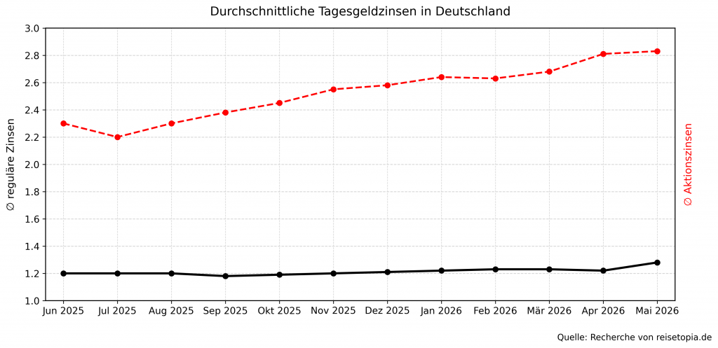 Tagesgeld Zinsen Mai 2026