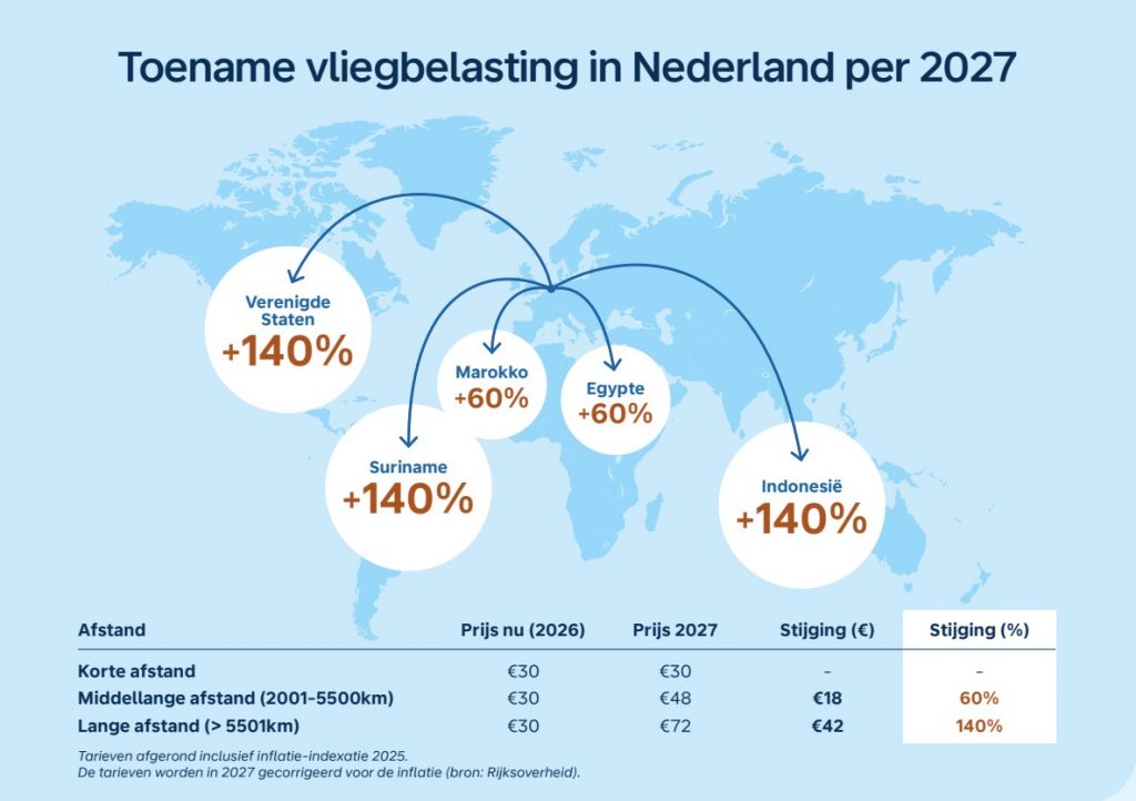 Niederlande Luftverkehrsteuer Erhoehung 2027 Preise