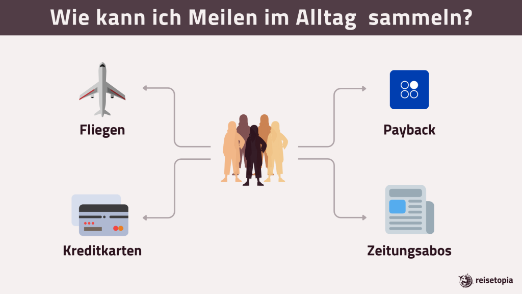DE Wie Kann Ich Meilen Im Alltag Sammeln Reisetopia Grafik