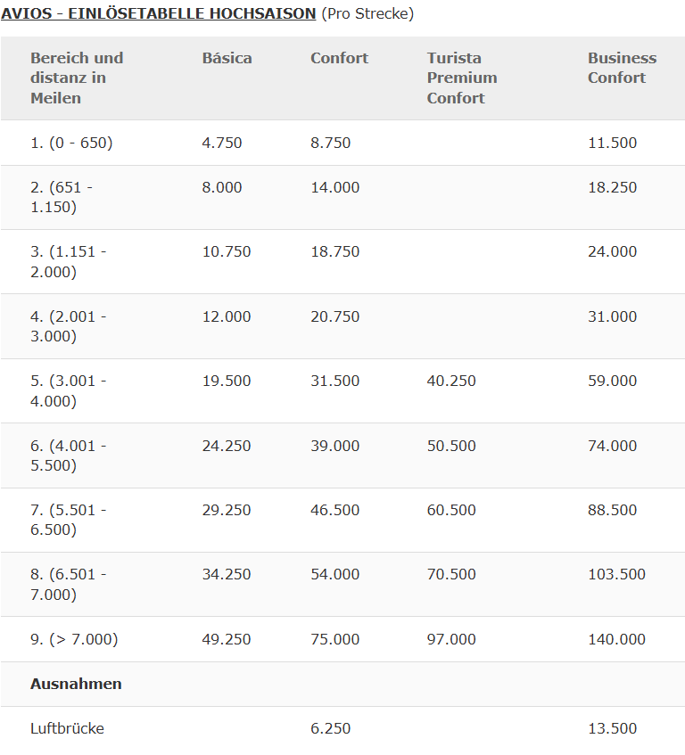 Award Chart Praemienflug Iberia Juni 2026