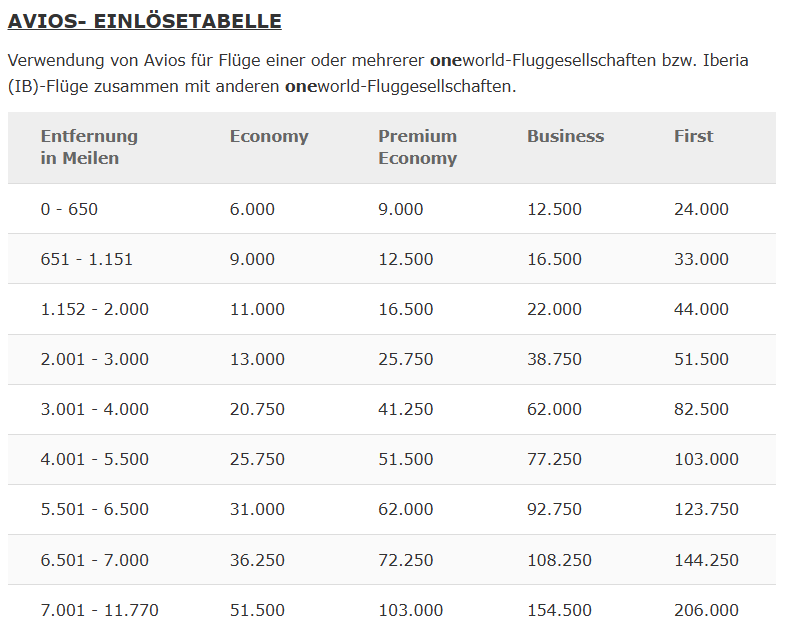 Award Chart Praemienflug Iberia Oneworld Mitglieder Juni 2026