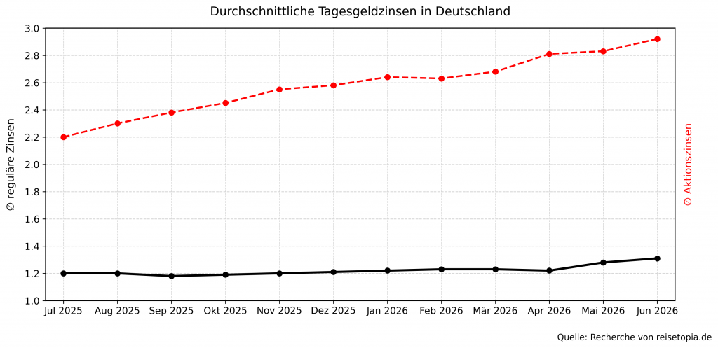 Tagesgeld Zinsen Juni 2026