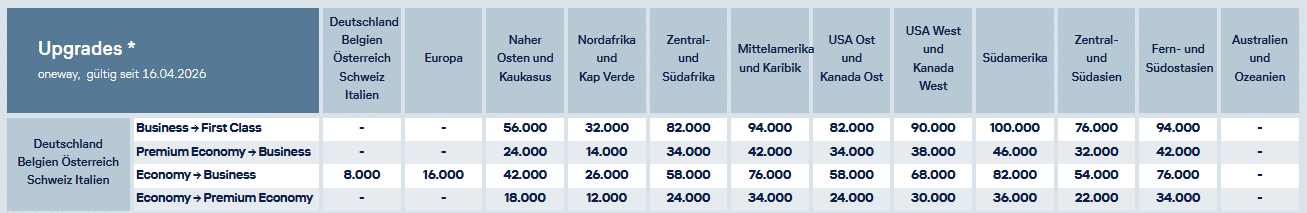Ein Ausschnitt Aus Der Upgrade Übersicht 2026