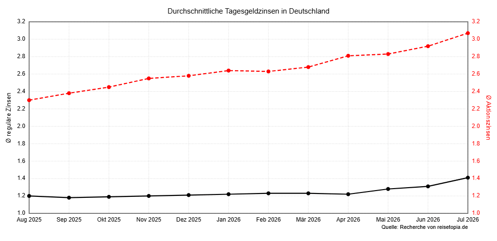 Tagesgeld Zinsen Juli 2026