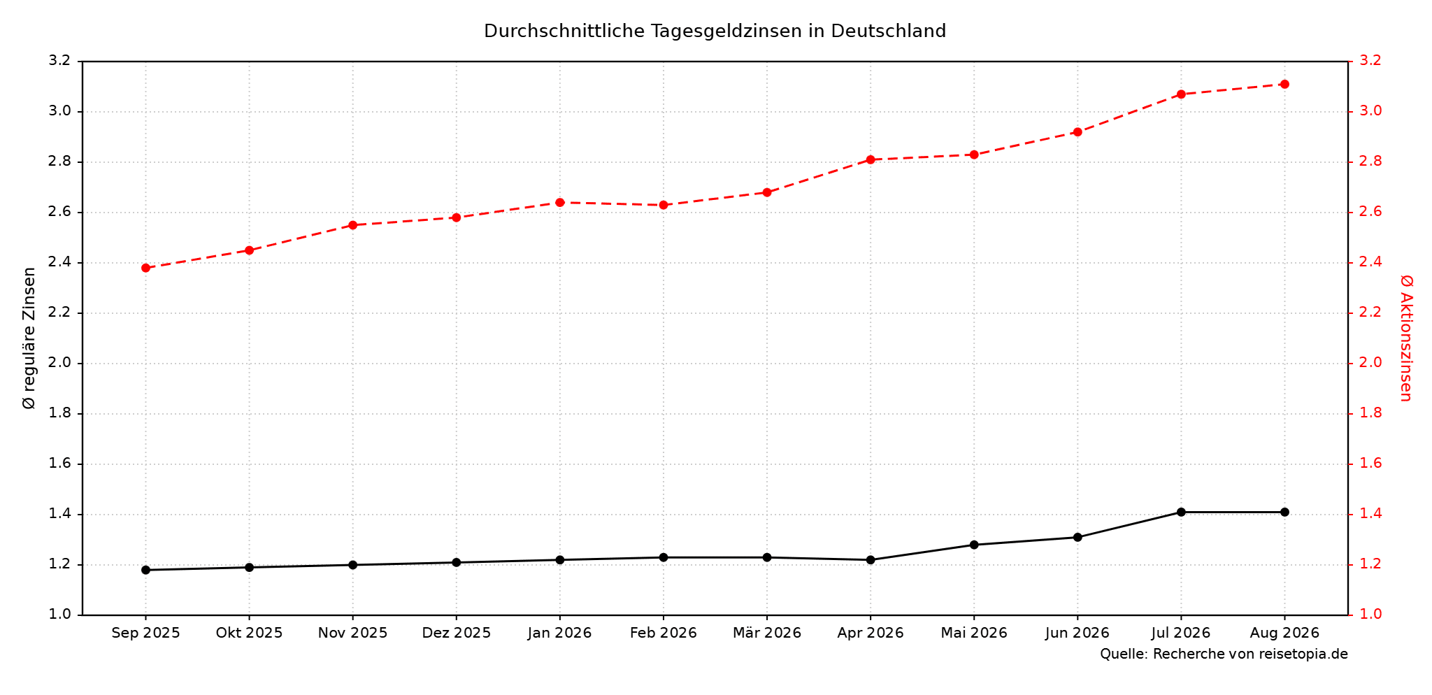 Tagesgeld Zinsen August 2026