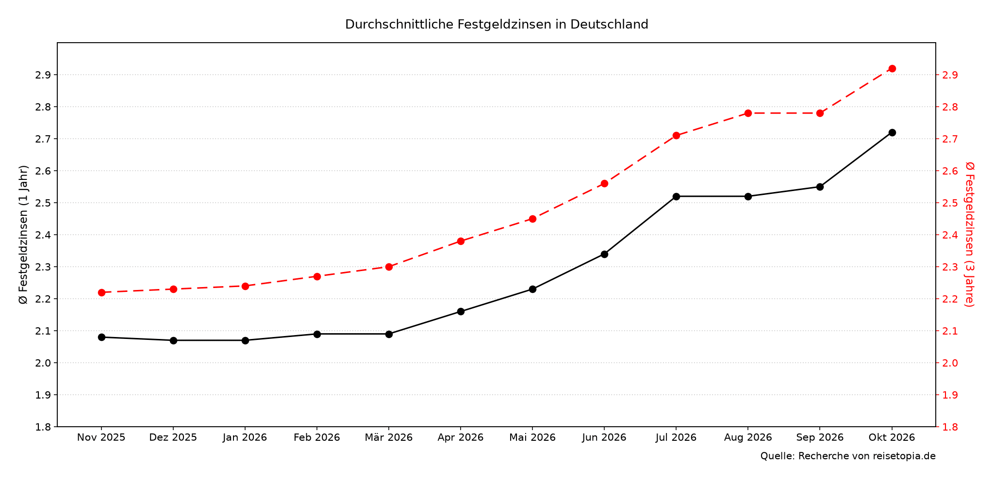 Festgeld Zinsen Oktober 2026