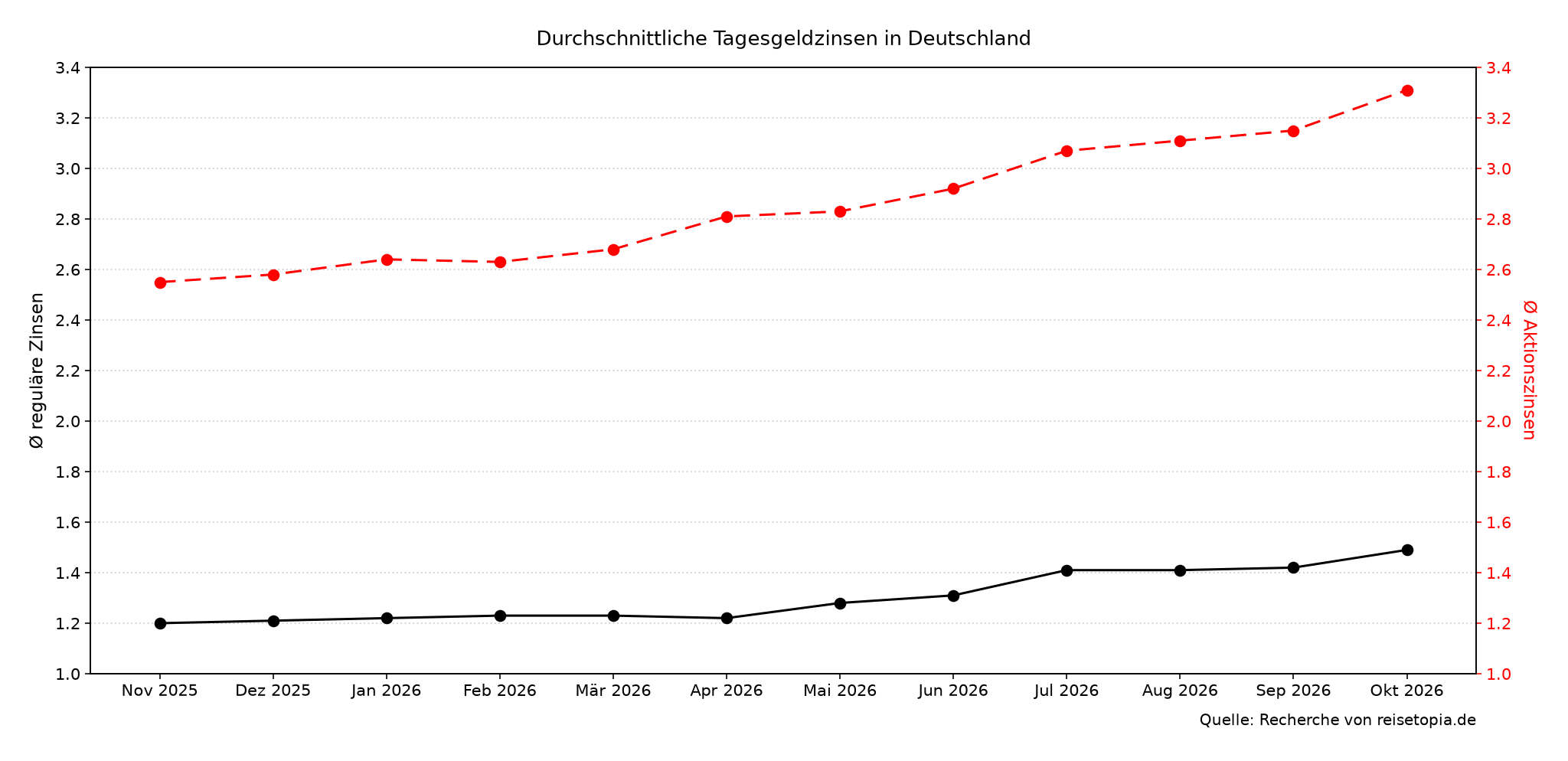 Tagesgeld Zinsen Oktober 2026